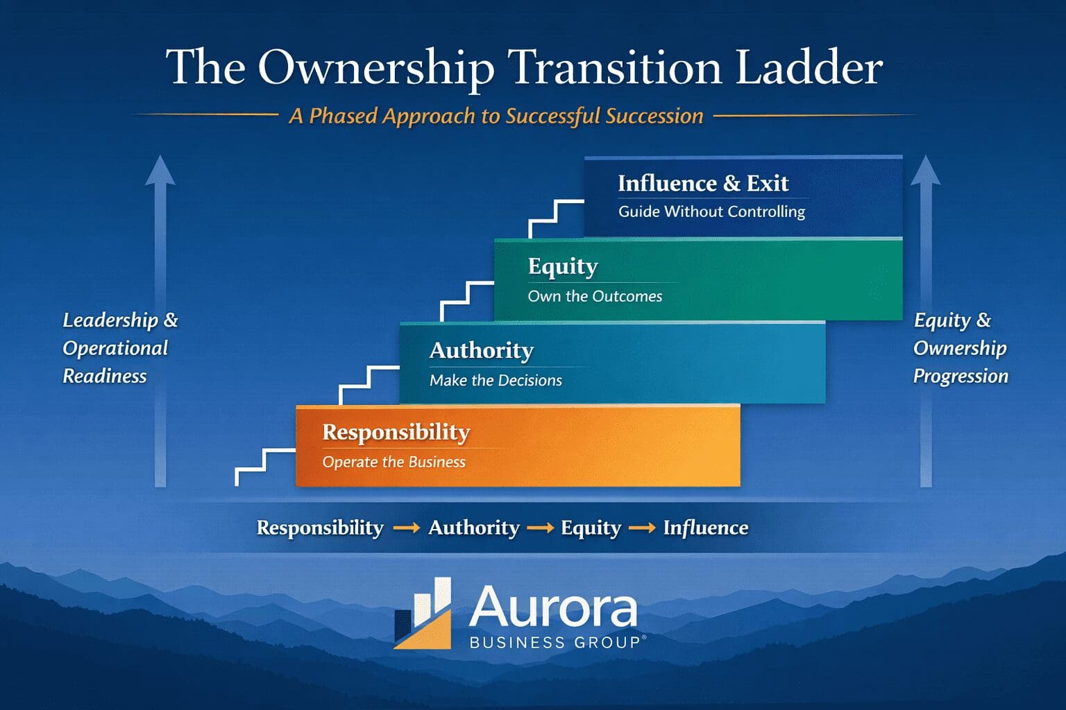 Ownership Transfer Transition Ladder
